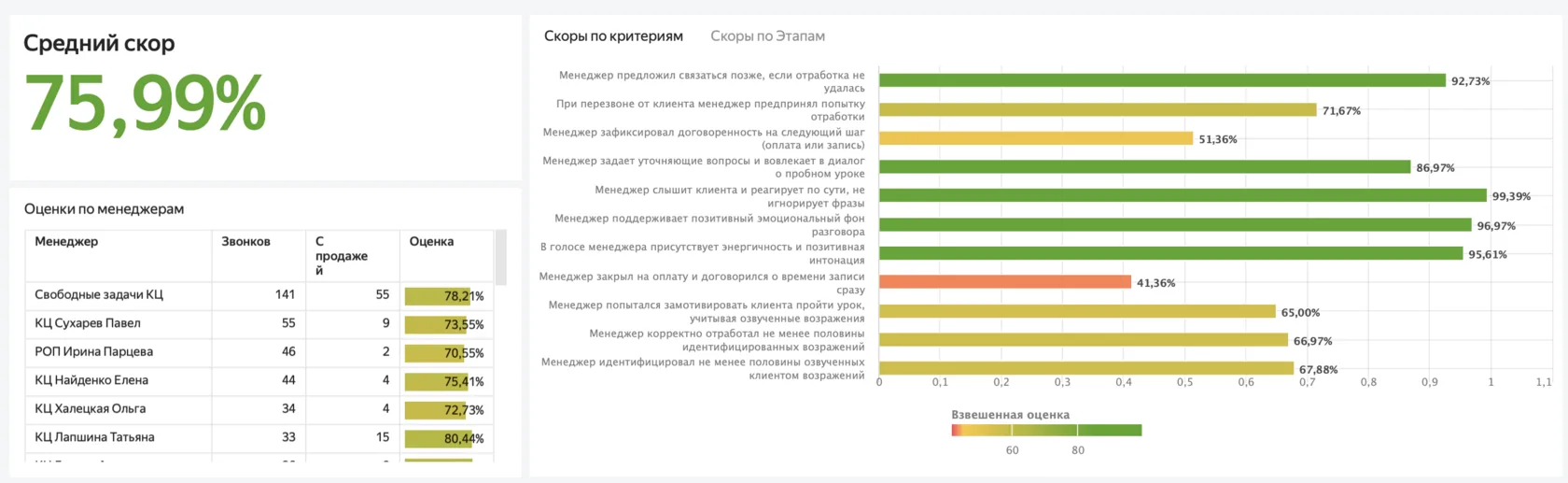 Автоматическая оценка звонков