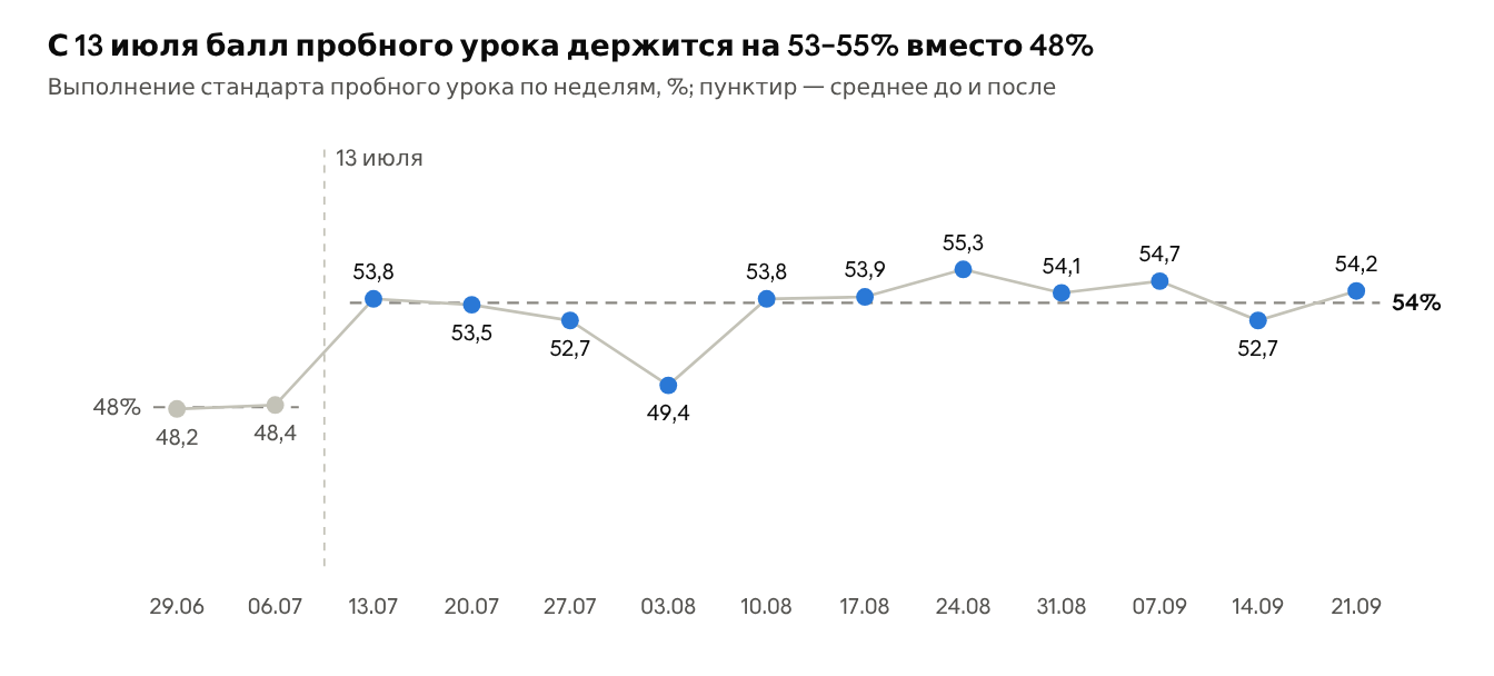 С 13 июля балл пробного урока держится на 53–55% вместо 48%