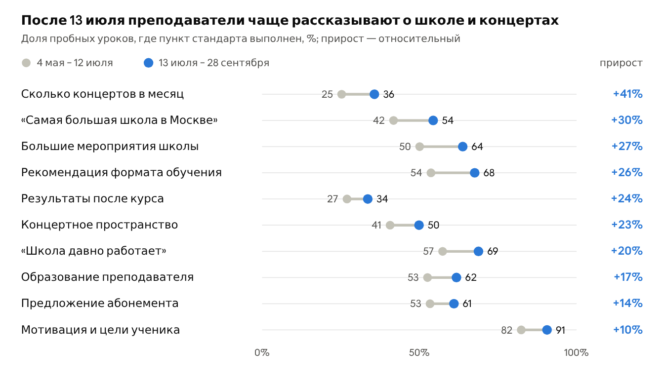 После 13 июля преподаватели чаще рассказывают о школе и концертах